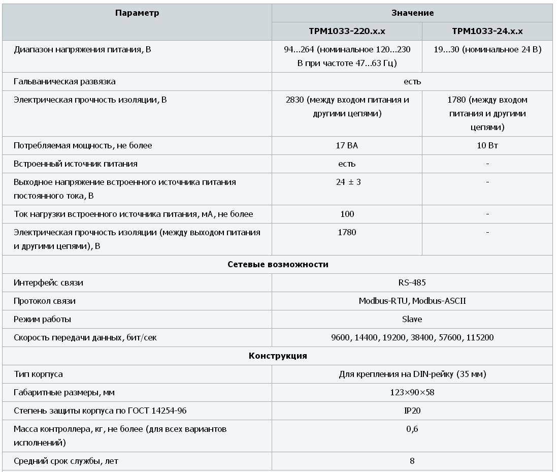 Параметры регулятора ТРМ1033