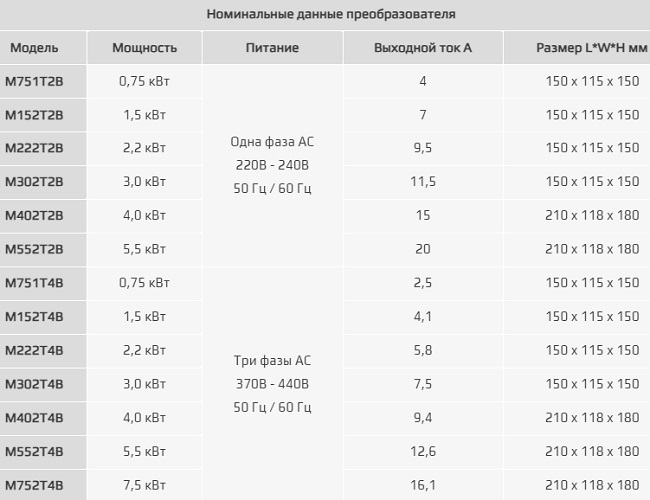 Характеристики и маркировка IDS Drive серии M