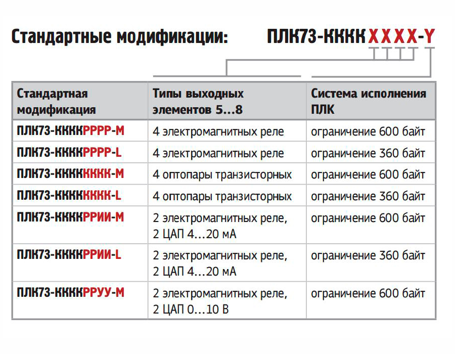 Модификации ПЛК 73