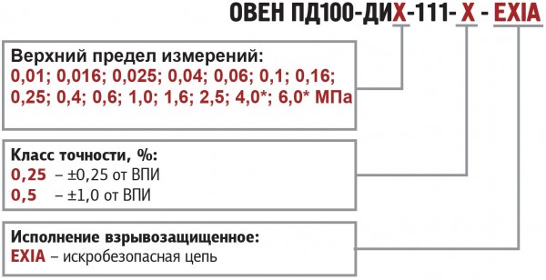 Датчики (преобразователи) давления во взрывозащищенном исполнении