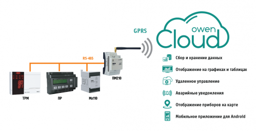 Схема работы ОВЕН ПМ210