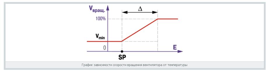График работы регулятора Овен Эрвен