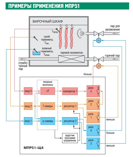 пример использования регулятора Овен МПР51 в варочном шкафу