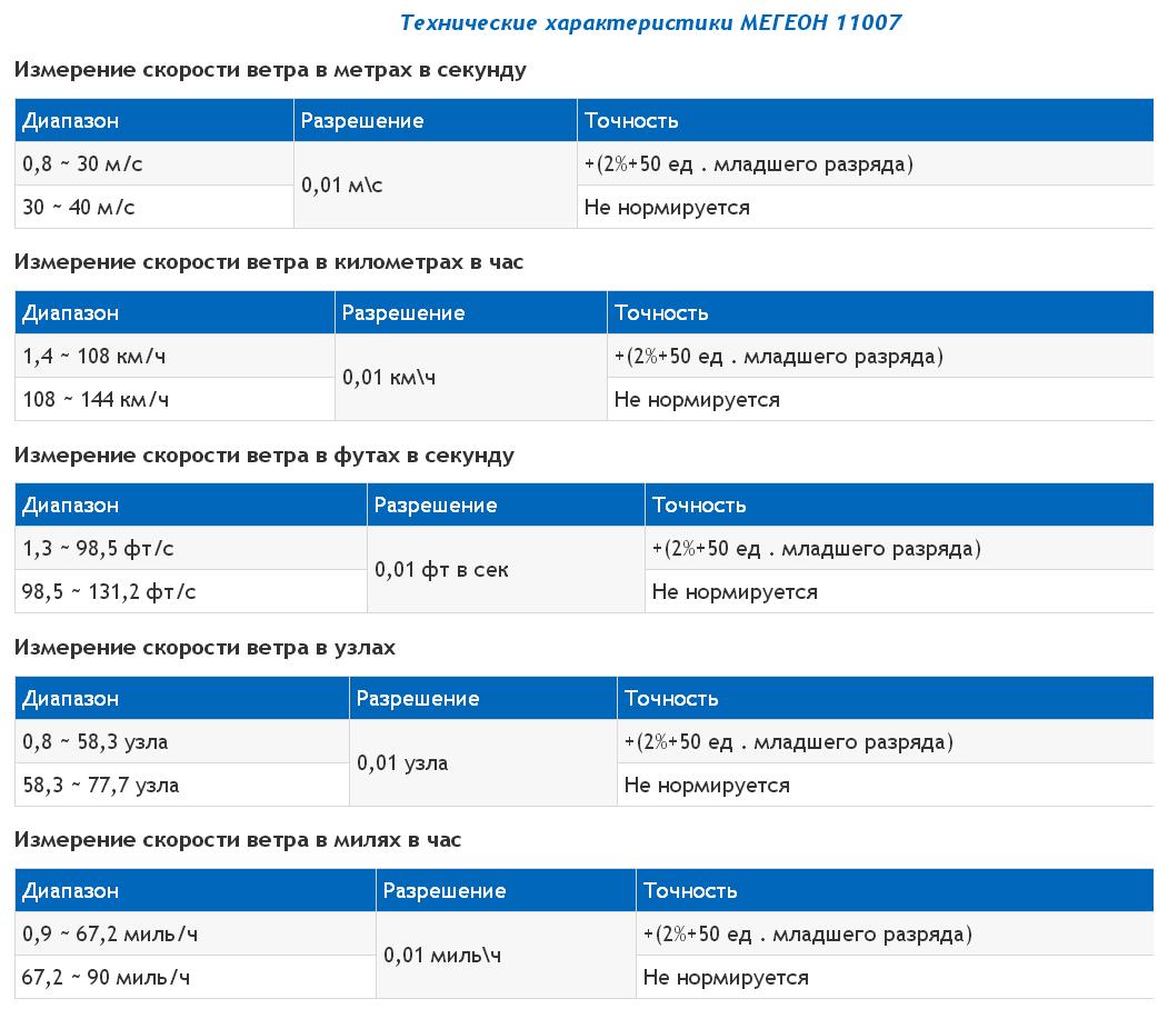 Анемометр с USB МЕГЕОН 11007