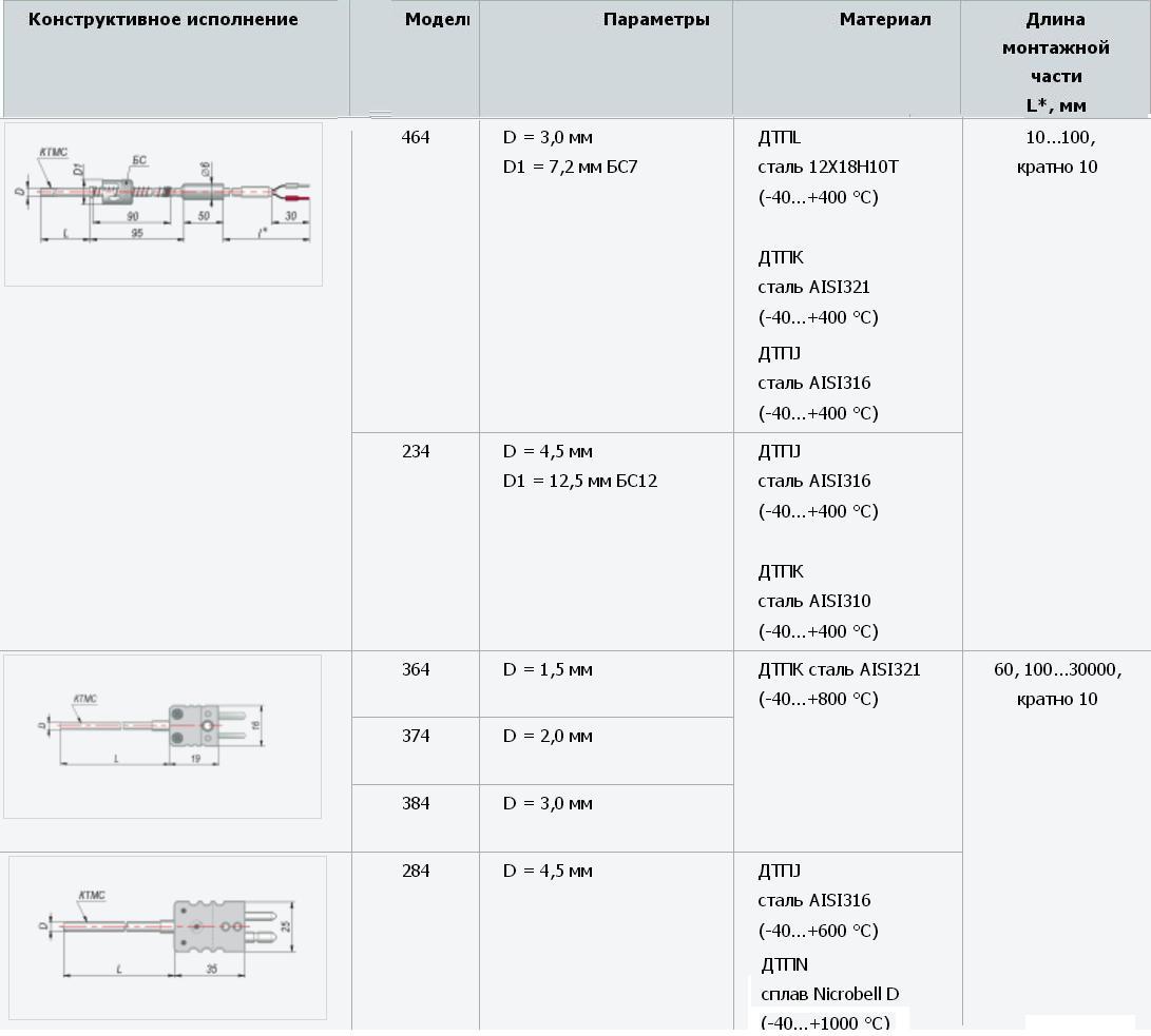 Термопара ОВЕН ДТПL234,  ДТПK234,  ДТПJ234