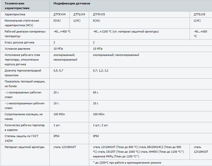 Модификации датчиков температуры серии ХА, ХК, ТПП, ДТПК, ДТПL, ДТПS