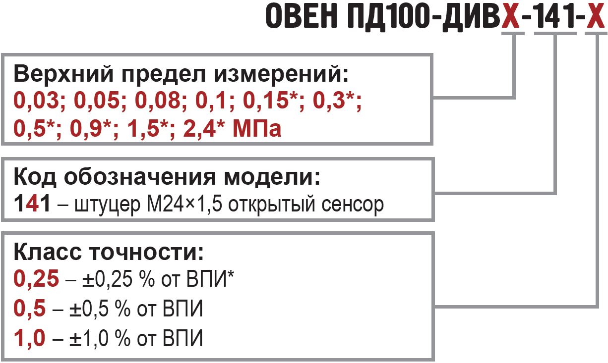 Датчики давления серии Овен ПД100-ДИ-141