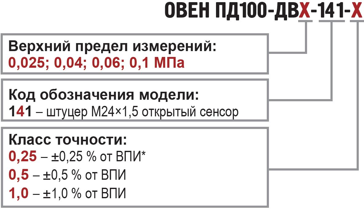 Преобразователи давления серии Овен ПД100-ДИ-141